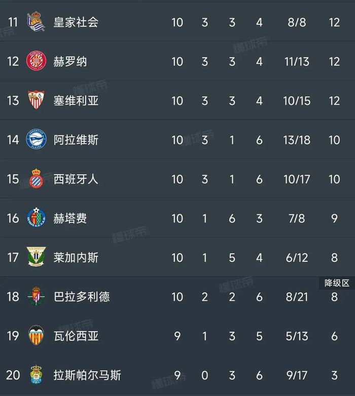 梅西率队轻松取胜，巴萨升至积分榜第三