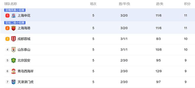 安博体育-包含申花客场战平国安，积分榜位置稳中有升的词条